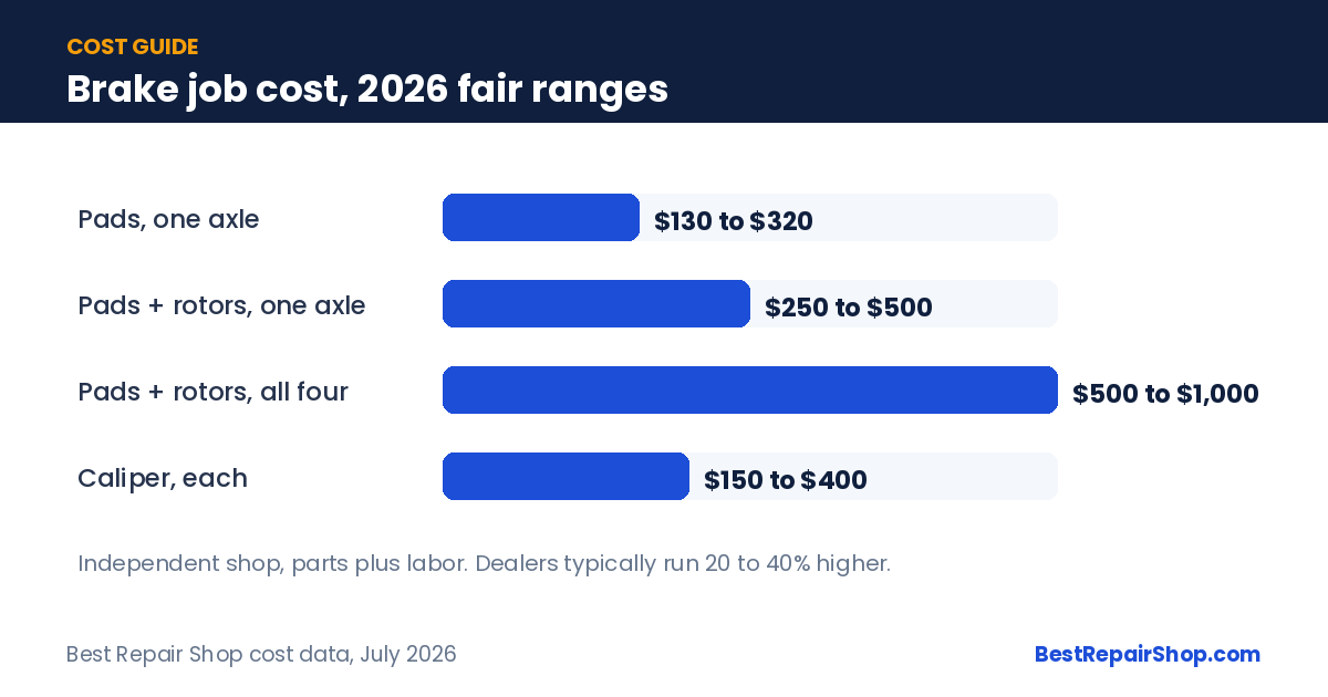 Brake job cost ranges for 2026: pads, pads with rotors per axle and all four, and calipers