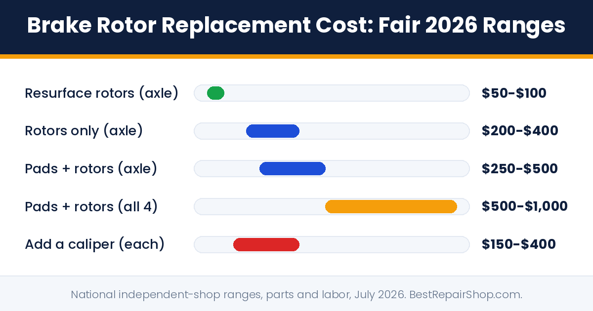 brake rotor replacement cost: fair 2026 price ranges for resurfacing, rotors only, pads and rotors per axle, and all four wheels