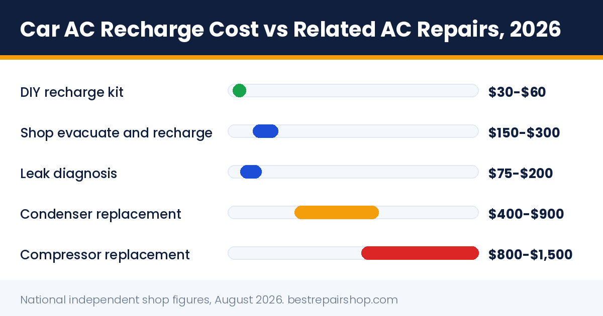 car ac recharge cost: fair 2026 price ranges compared with related AC repairs