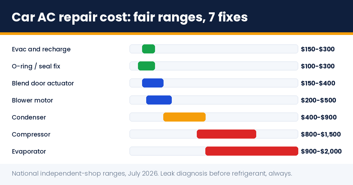 Car AC repair cost: fair price ranges for 7 fixes