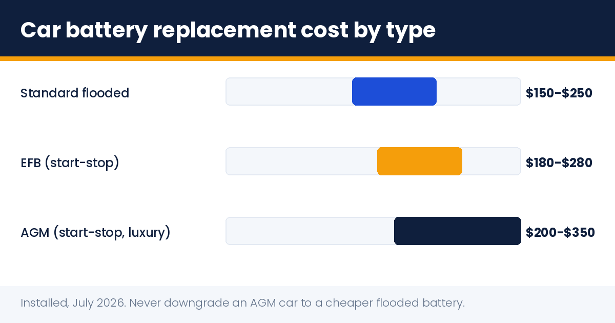 Car battery replacement cost by battery type