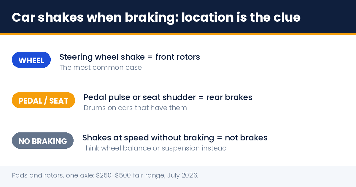 Car shakes when braking: where you feel it points to the cause