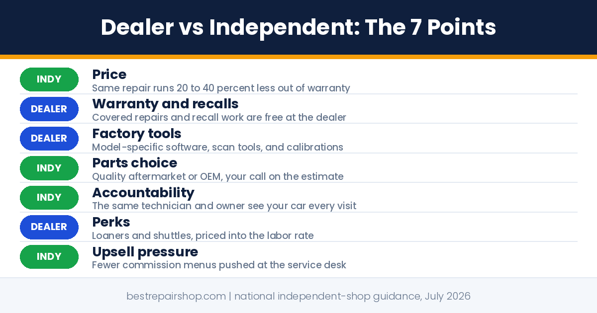 dealership vs independent mechanic: 7 point comparison of price, warranty, parts, accountability, and perks