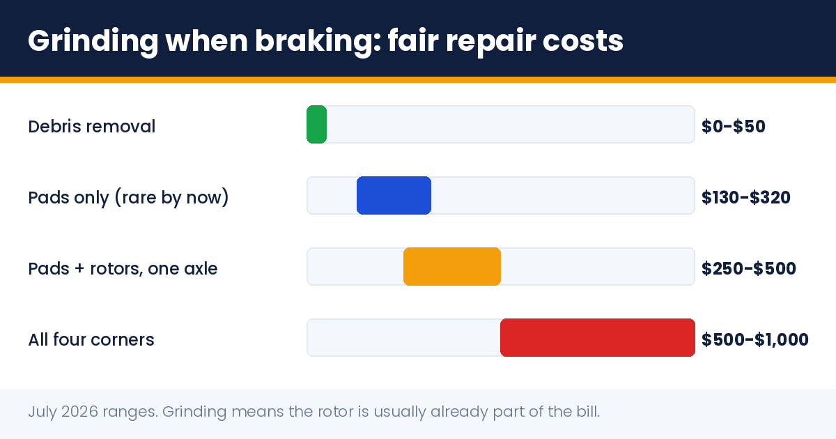 Grinding noise when braking: fair repair cost ranges