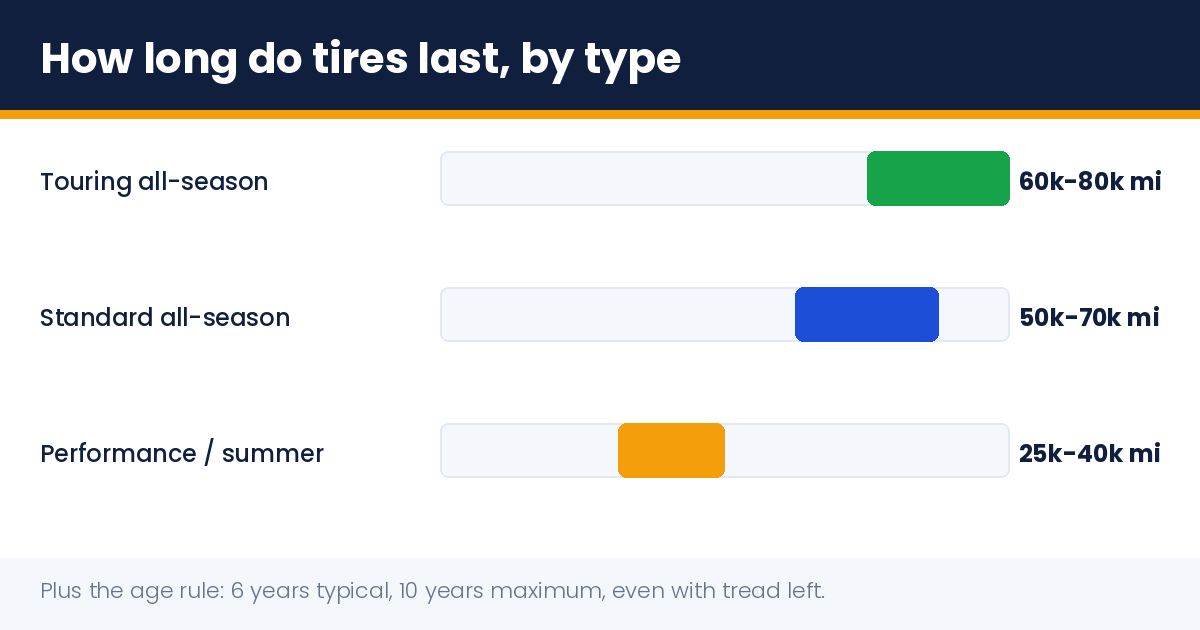 How long do tires last: lifespan by tire type