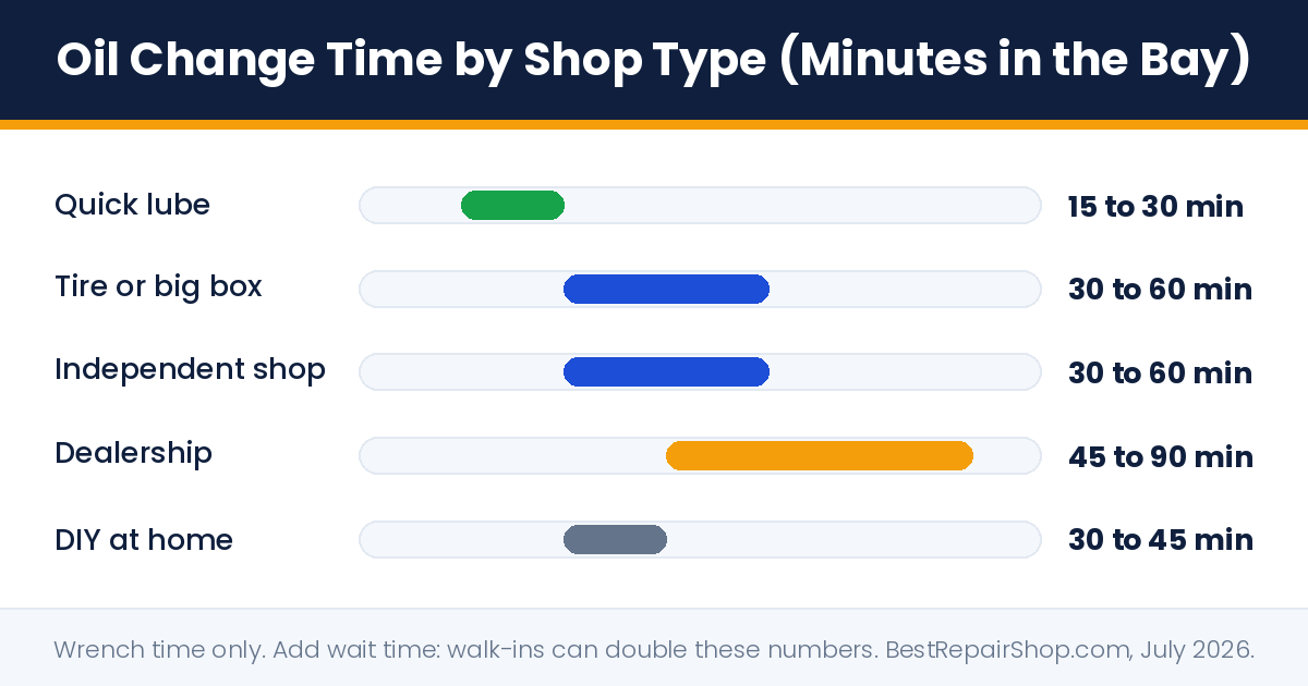 how long should an oil change take: typical minutes in the bay for quick lube, tire shop, independent shop, dealership, and DIY