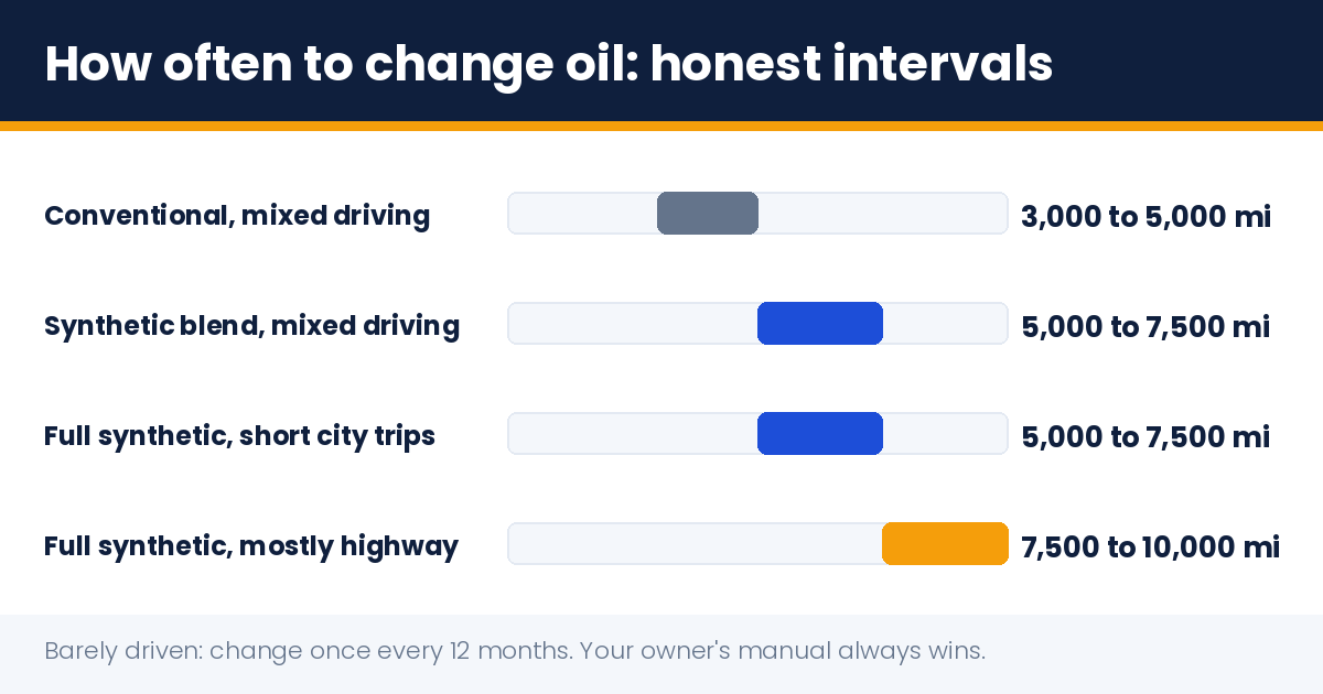 How often to change oil: honest interval chart by driving type