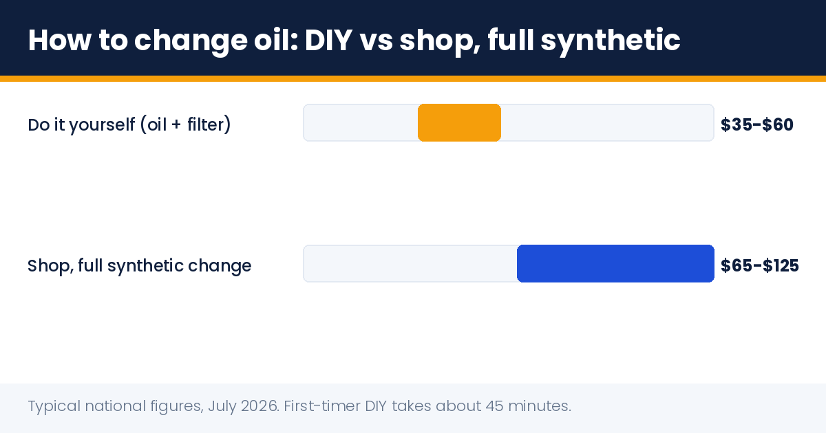 How to change oil: DIY vs shop cost comparison chart