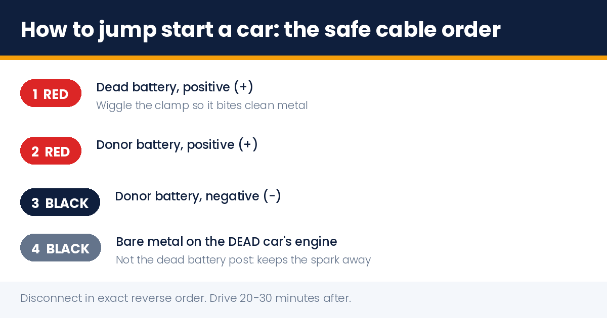 How to jump start a car: the safe jumper cable order