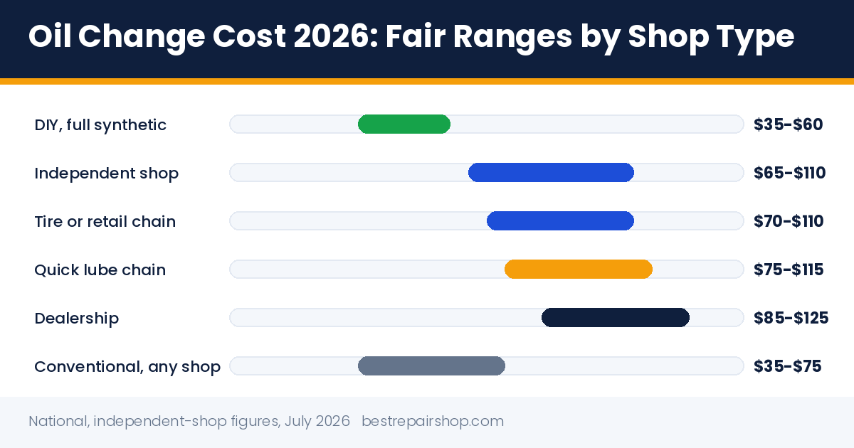 oil change cost: fair 2026 price ranges at 5 shop types plus DIY