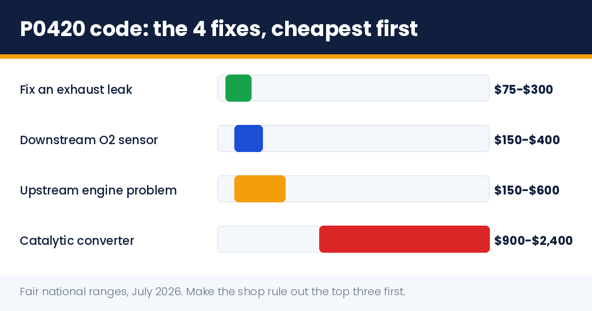 P0420 code fixes compared with fair cost ranges