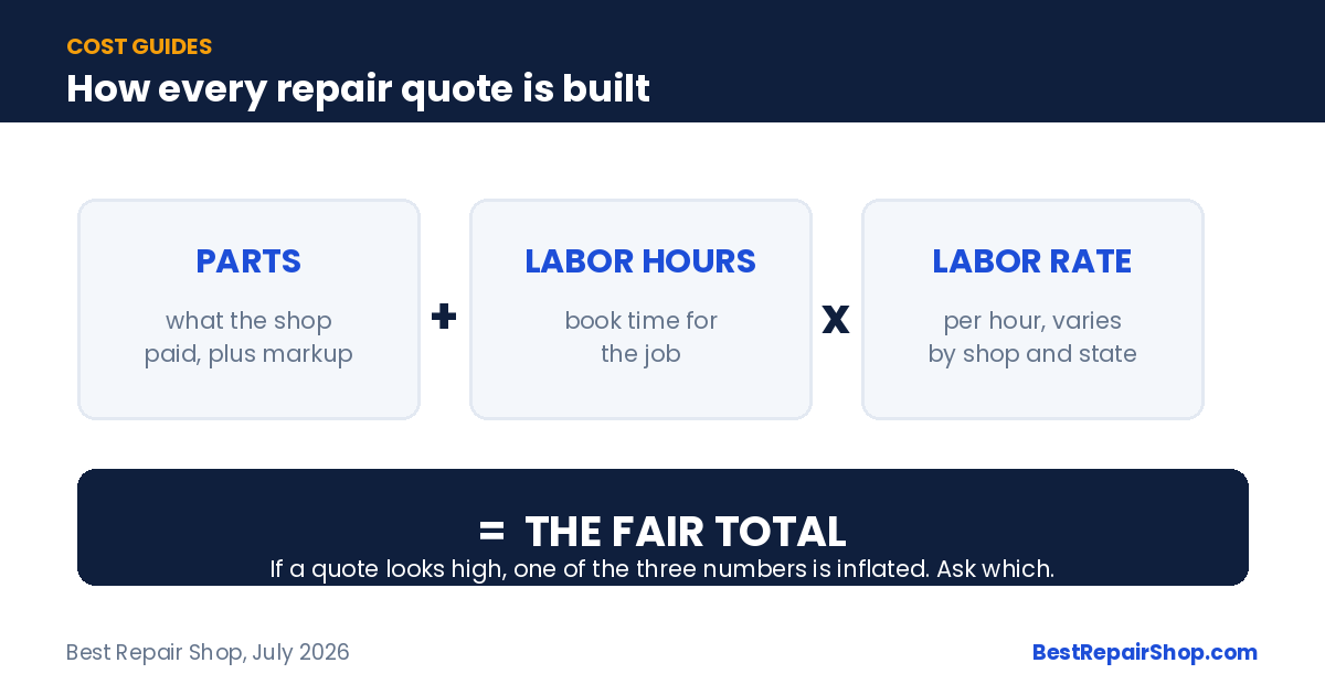 Car repair costs explained: parts plus labor hours times labor rate equals the fair total