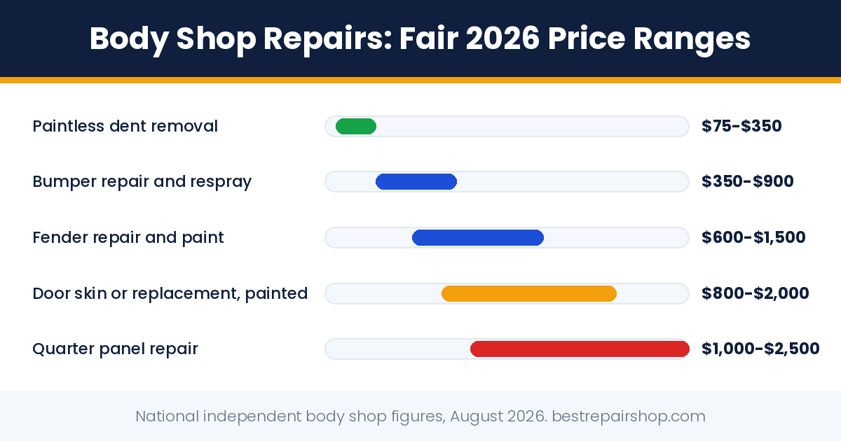 auto body repair near me: fair 2026 price ranges for five common body shop repairs