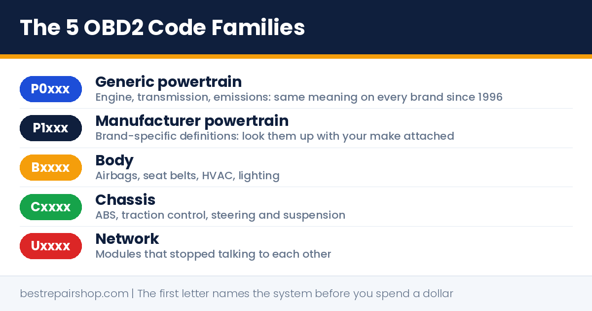 automotive diagnostic trouble code families: P0 generic, P1 manufacturer, B body, C chassis, U network