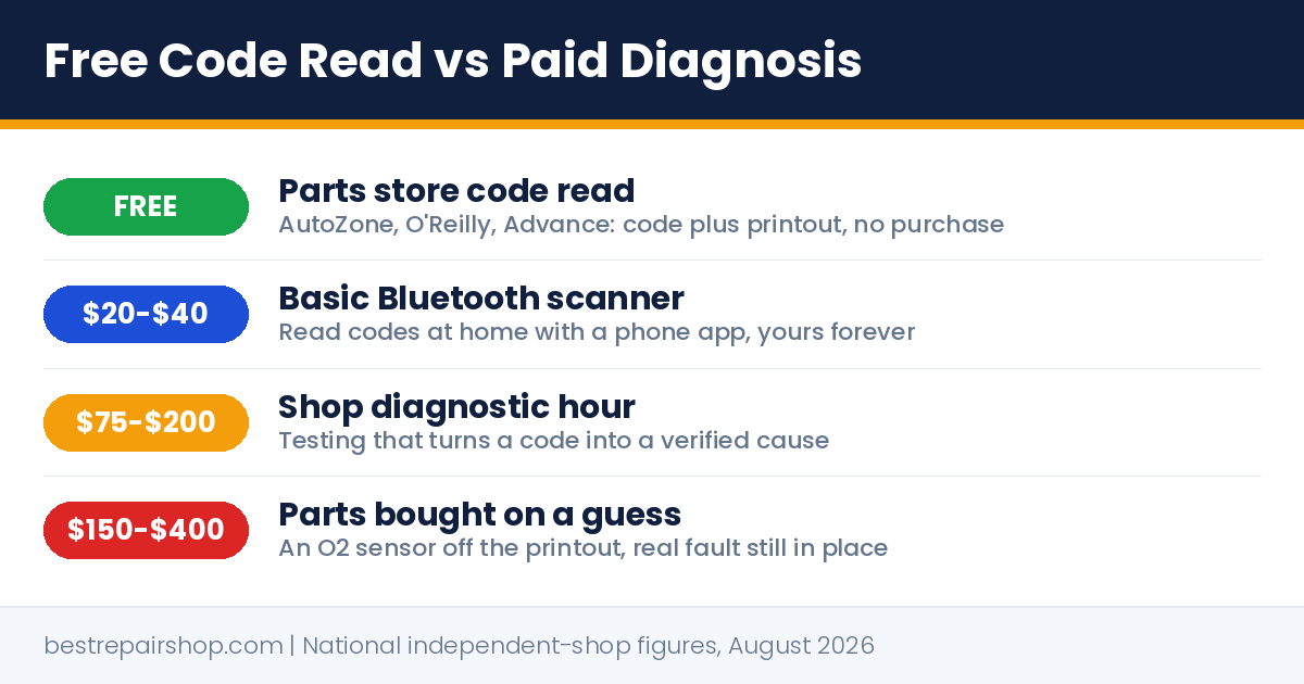 autozone check engine light check: free code read versus paid diagnosis costs