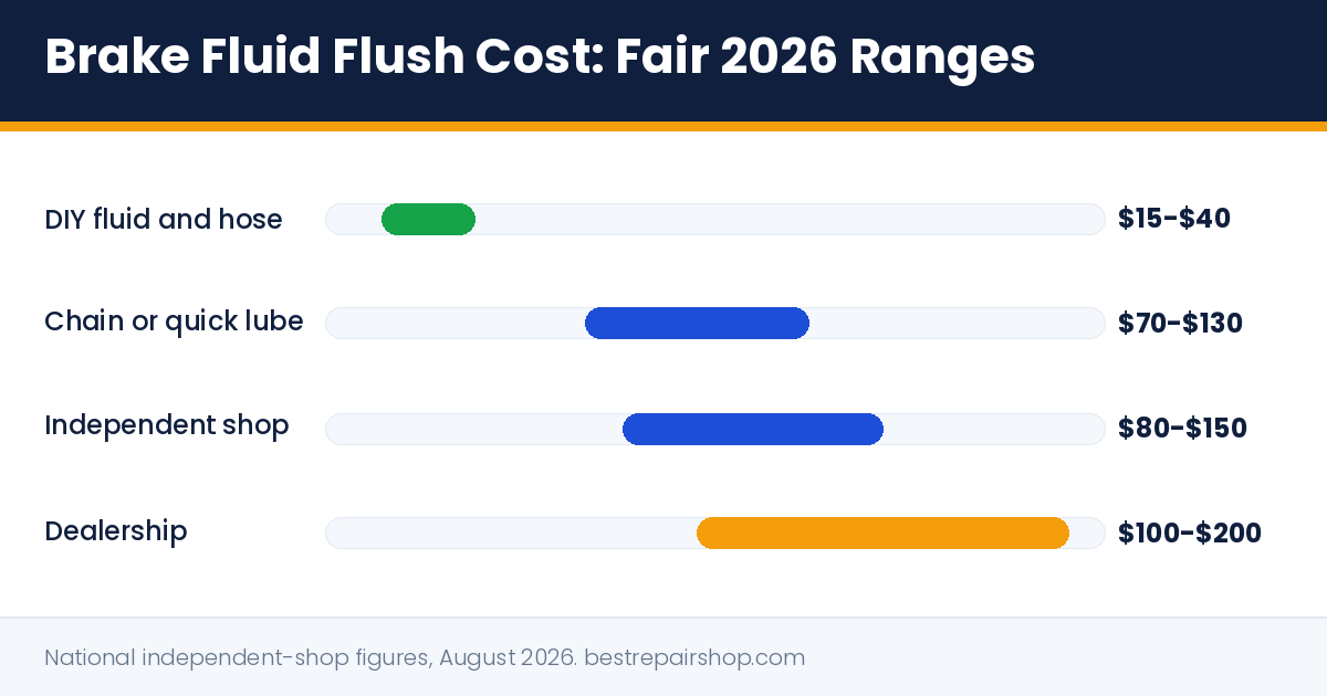 cost of brake fluid flush: fair 2026 price ranges by shop type