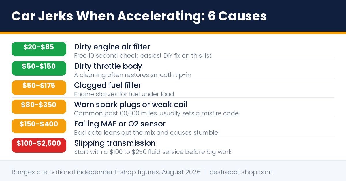 car jerks when accelerating: 6 causes ranked from cheapest to most serious with typical repair costs