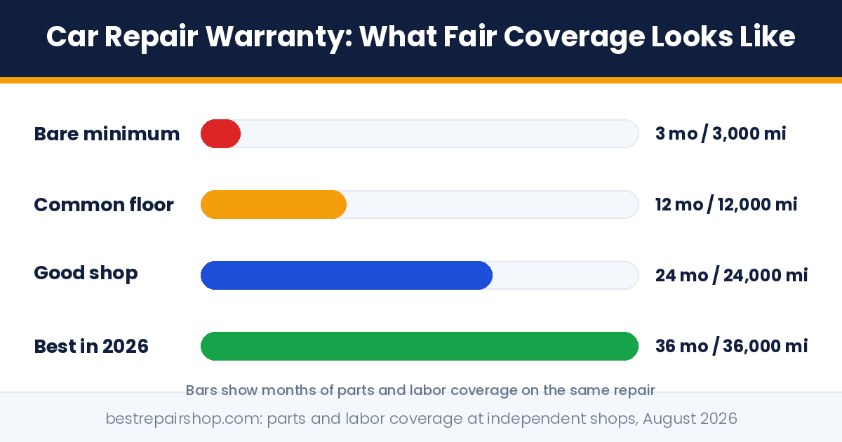 car repair warranty: fair coverage tiers from 3 to 36 months parts and labor