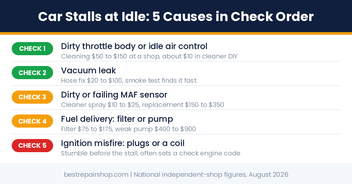 car stalls at idle: the 5 causes in the order a good shop checks them, with fair costs
