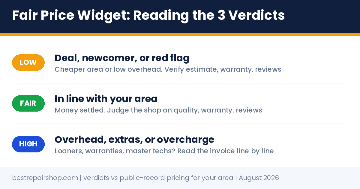 fair price for car repair: how to read the low, fair, and high price verdicts