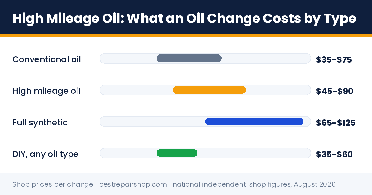 high mileage oil: what an oil change costs by oil type, conventional vs high mileage vs full synthetic vs DIY