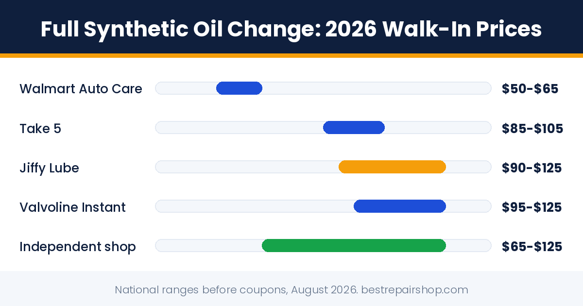 oil change at jiffy lube: 2026 full synthetic prices compared with four rival shops