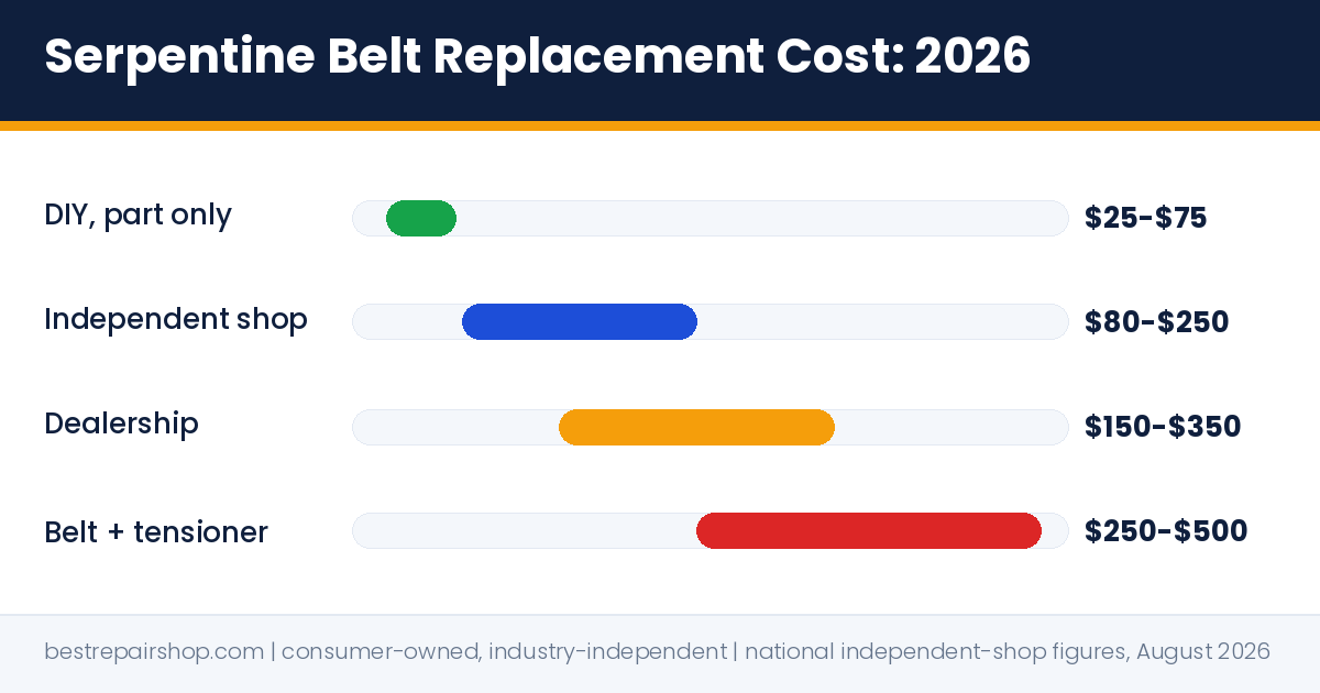 serpentine belt replacement cost: 2026 price ranges for DIY, independent shop, dealership, and belt plus tensioner