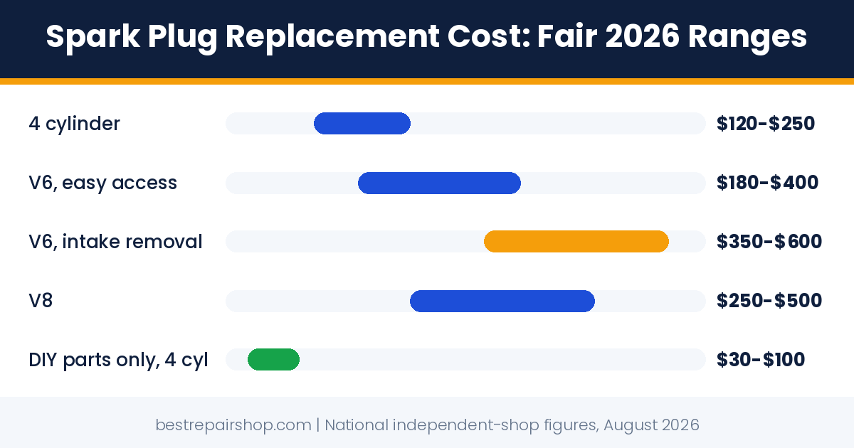 spark plug replacement cost: fair 2026 price ranges for 4, 6, and 8 cylinder engines