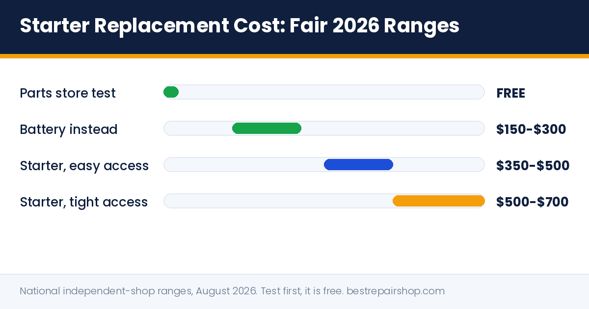 starter replacement cost: fair 2026 price ranges compared with a battery and the free parts store test