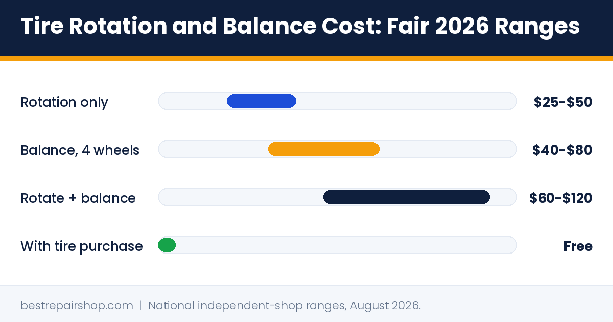 tire rotation cost: fair 2026 price ranges for rotation, balancing, and the free option