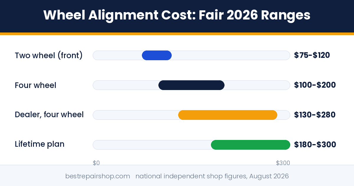 wheel alignment cost: fair 2026 price ranges for two wheel, four wheel, dealer, and lifetime plans