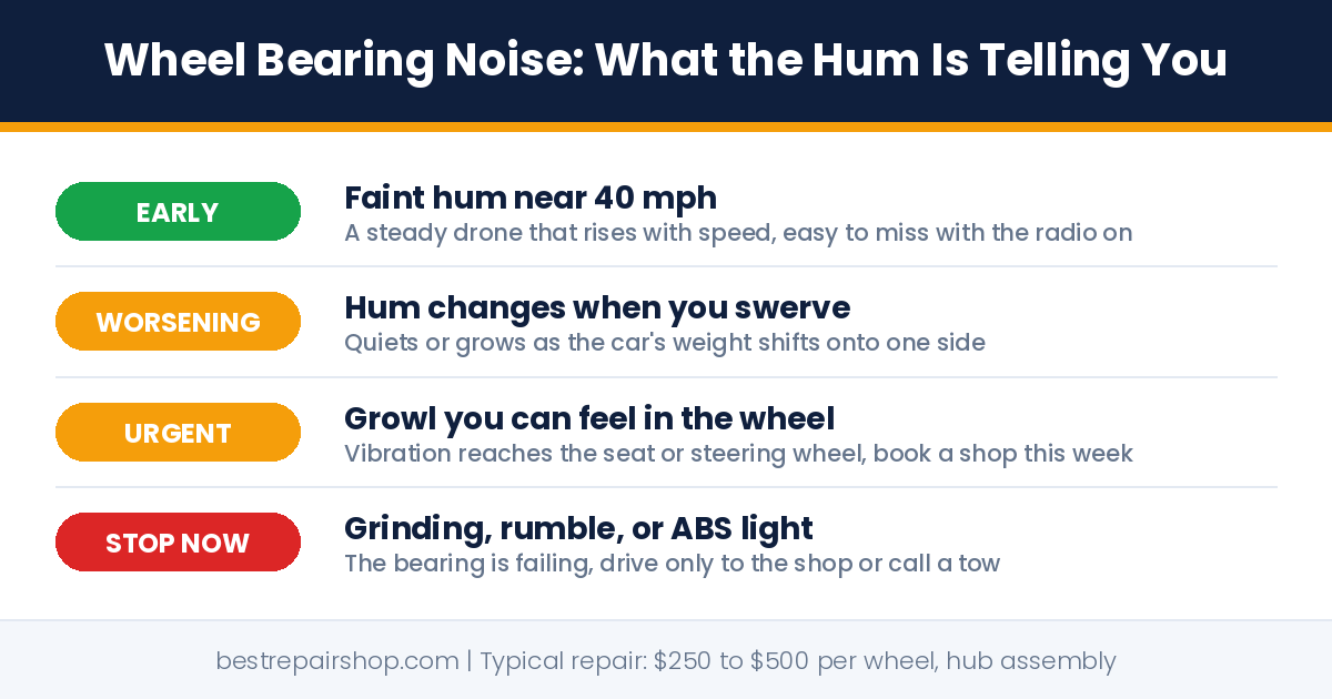wheel bearing noise: how the hum progresses from a faint drone at 40 mph to grinding and an ABS light