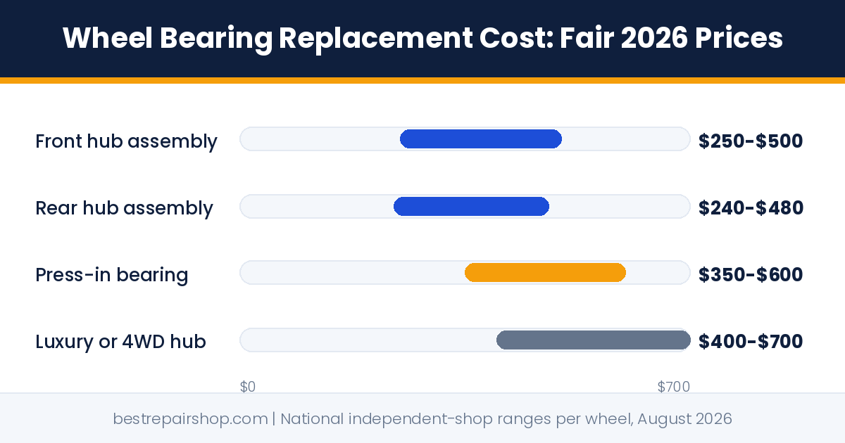 wheel bearing replacement cost: fair 2026 price ranges per wheel for front, rear, press-in, and luxury hubs