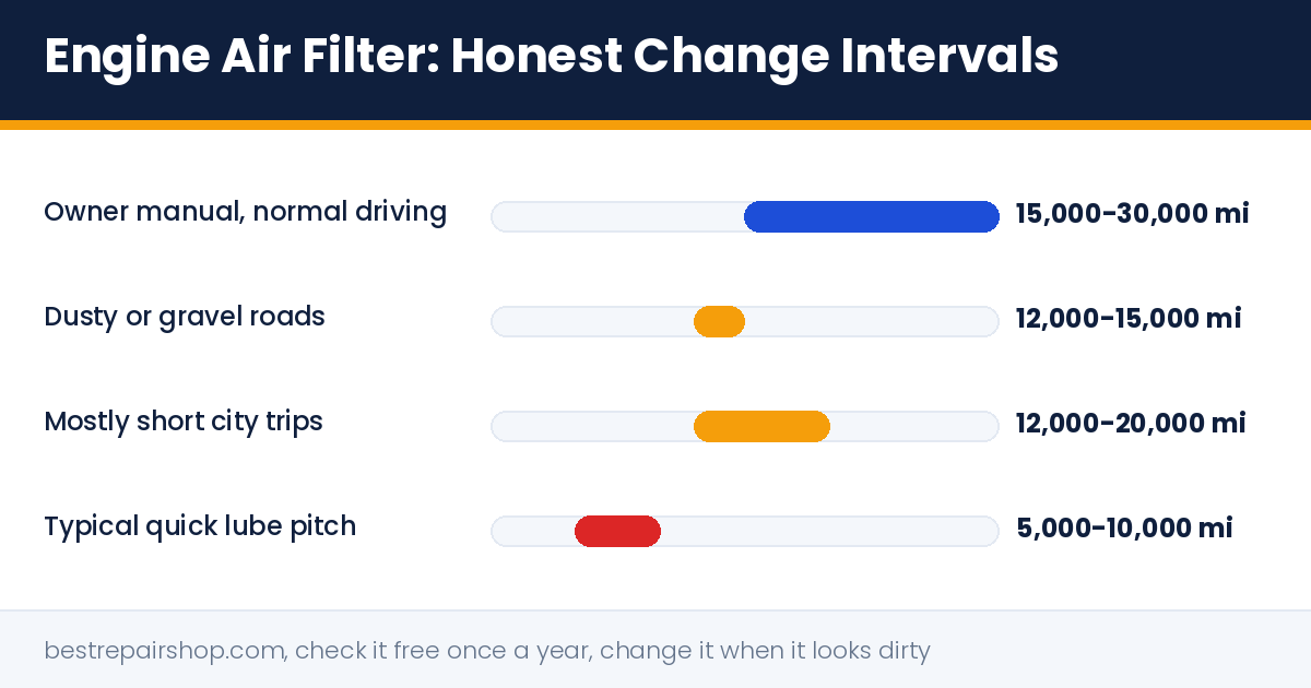 when to change engine air filter: honest interval chart, 15,000 to 30,000 miles for normal driving